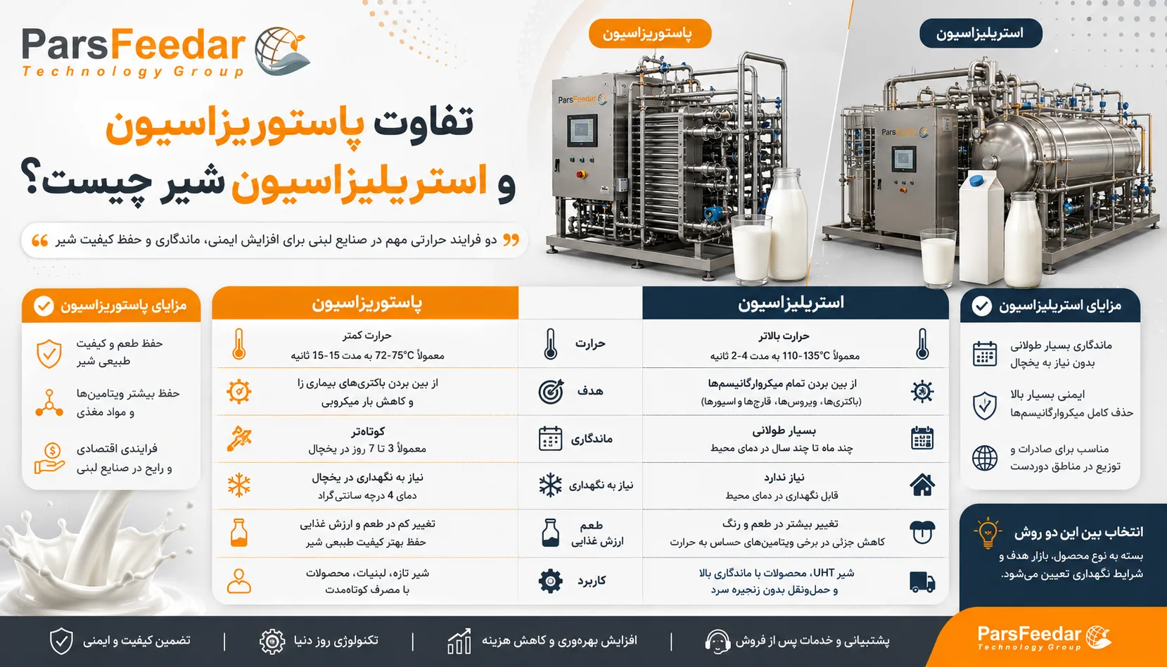 تفاوت پاستوریزاسیون و استریلیزاسیون شیر چیست