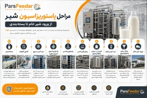 مراحل پاستوریزاسیون شیر از ورود شیر خام تا بسته‌ بندی