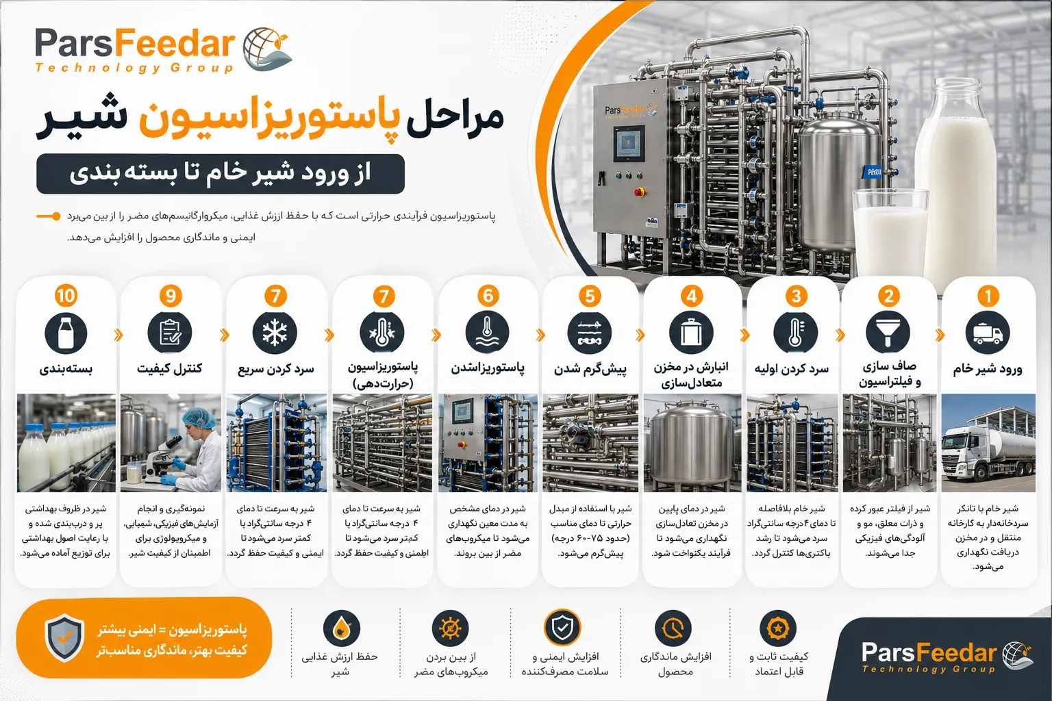 مراحل پاستوریزاسیون شیر از ورود شیر خام تا بسته‌ بندی